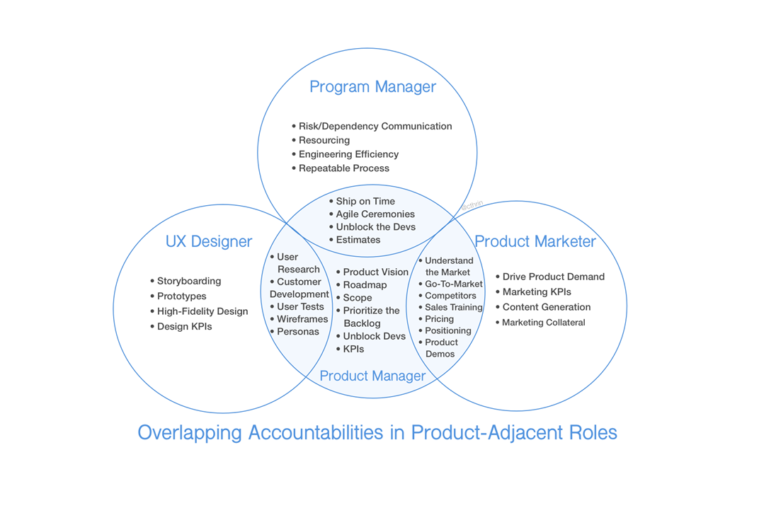 productmanagement-spheres